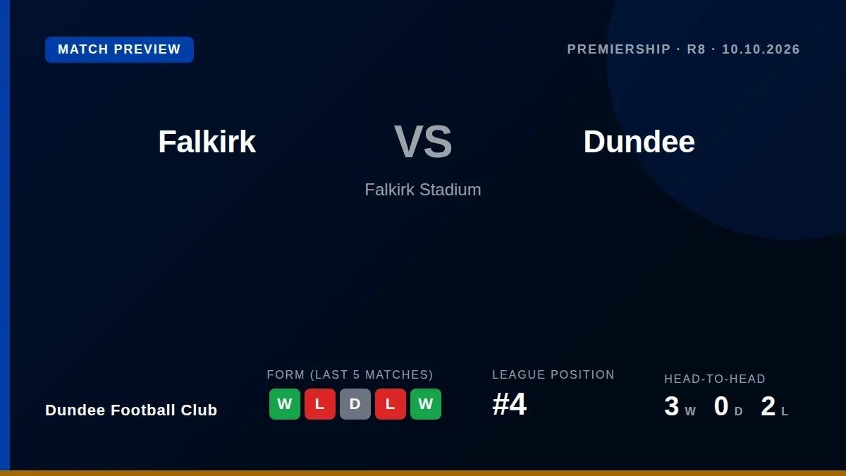 Dundee Football Club travel to face Falkirk this Saturday looking to build on their recent 2-1 victory over Motherwell...