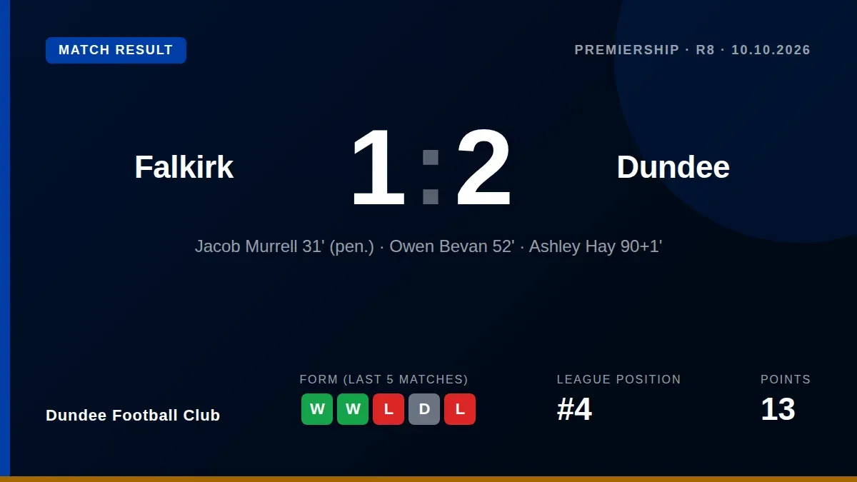Dundee came from behind to beat Falkirk 2-1 with a last-gasp Ashley Hay goal, securing their first league win at the...