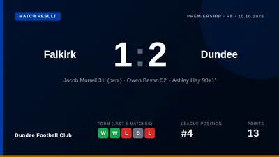 Dundee came from behind to beat Falkirk 2-1 with a last-gasp Ashley Hay goal, securing their first league win at the...