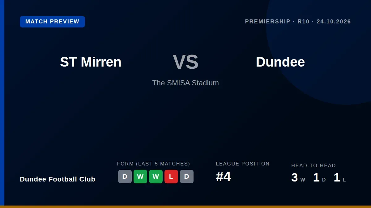 Dundee Football Club, sitting fourth in the Premiership, travel to face a struggling St Mirren side this Saturday looking...